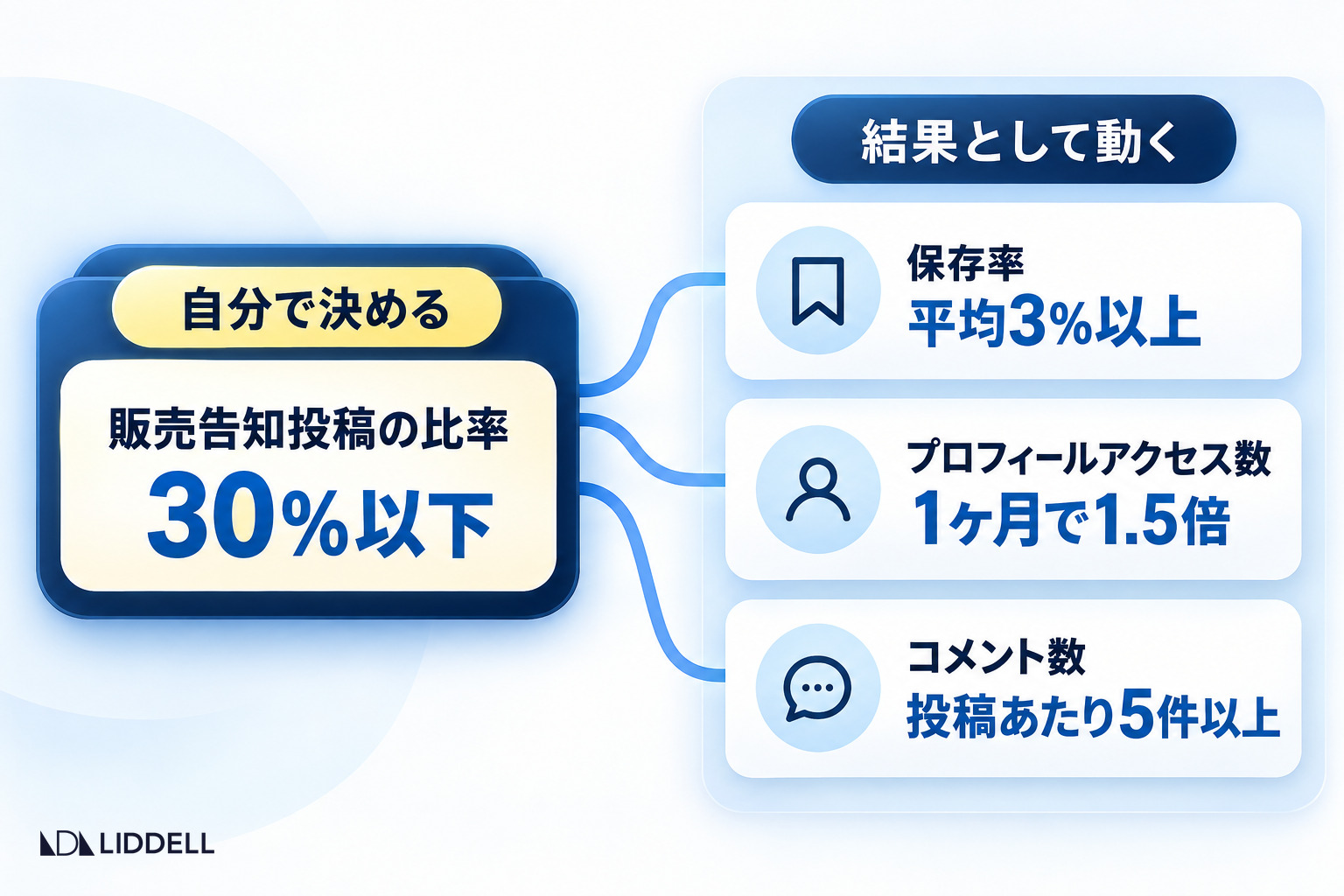自分で決める販売告知投稿の比率と、結果として動く3つの指標
