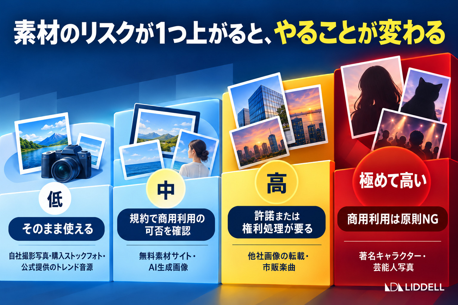 素材のリスクが1つ上がると、やることが変わる｜素材8区分のリスクと対応